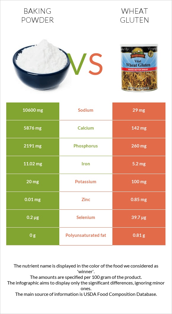 Baking powder vs Wheat gluten infographic