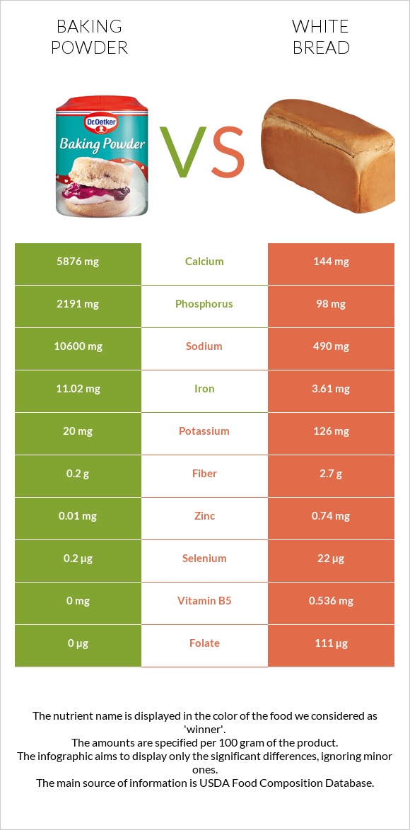 Փխրեցուցիչ vs Սպիտակ հաց infographic