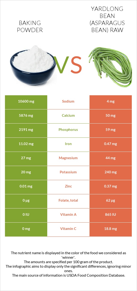 Baking powder vs Yardlong bean (Asparagus bean) raw infographic