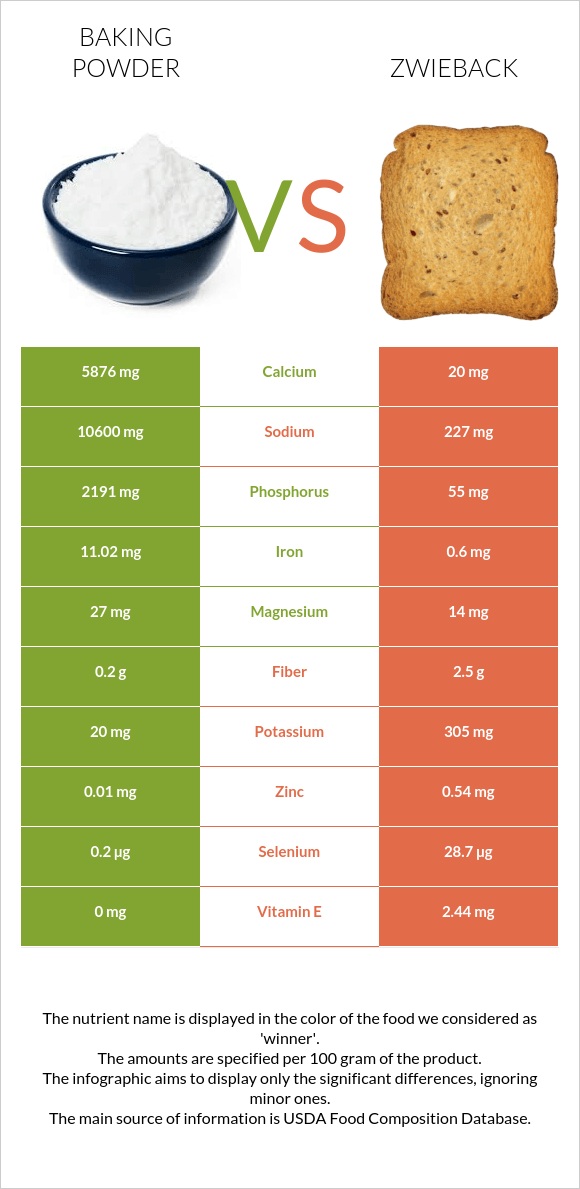 Baking powder vs Zwieback infographic
