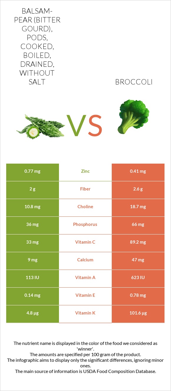 Balsam-pear (bitter gourd), pods, cooked, boiled, drained, without salt vs Broccoli infographic