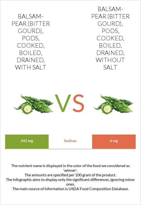 Balsam-pear (bitter gourd), pods, cooked, boiled, drained, with salt vs Balsam-pear (bitter gourd), pods, cooked, boiled, drained, without salt infographic