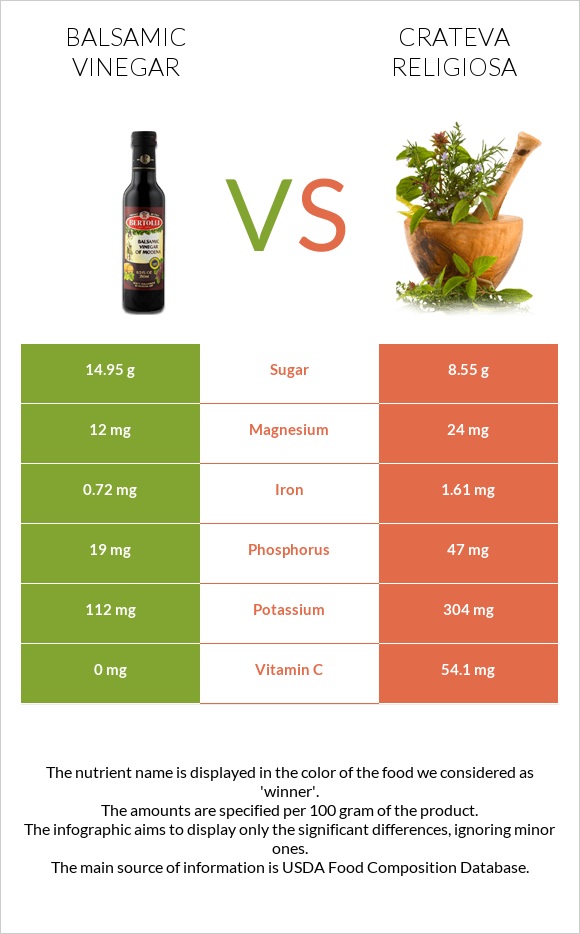 Balsamic vinegar vs Crateva religiosa infographic
