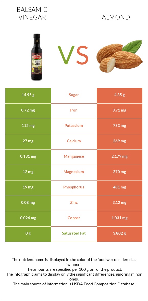 Balsamic vinegar vs Almond infographic