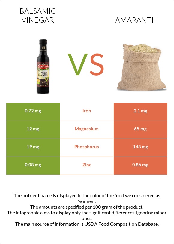 Balsamic vinegar vs Amaranth infographic