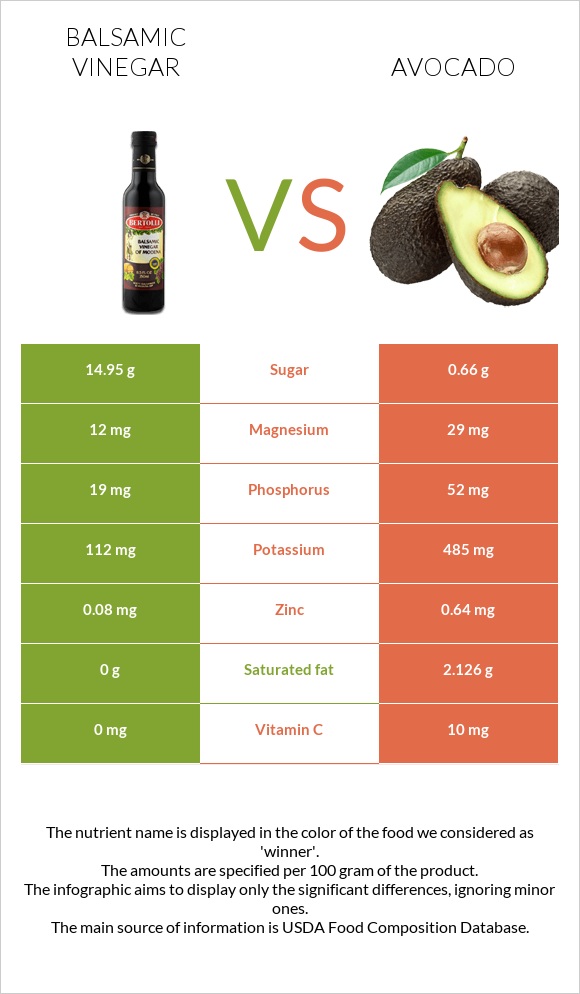 Balsamic vinegar vs Avocado infographic