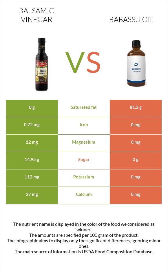 Բալզամիկ քացախ vs Babassu oil infographic