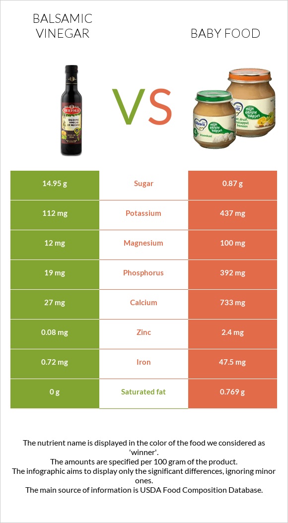 Բալզամիկ քացախ vs Մանկական սնունդ infographic