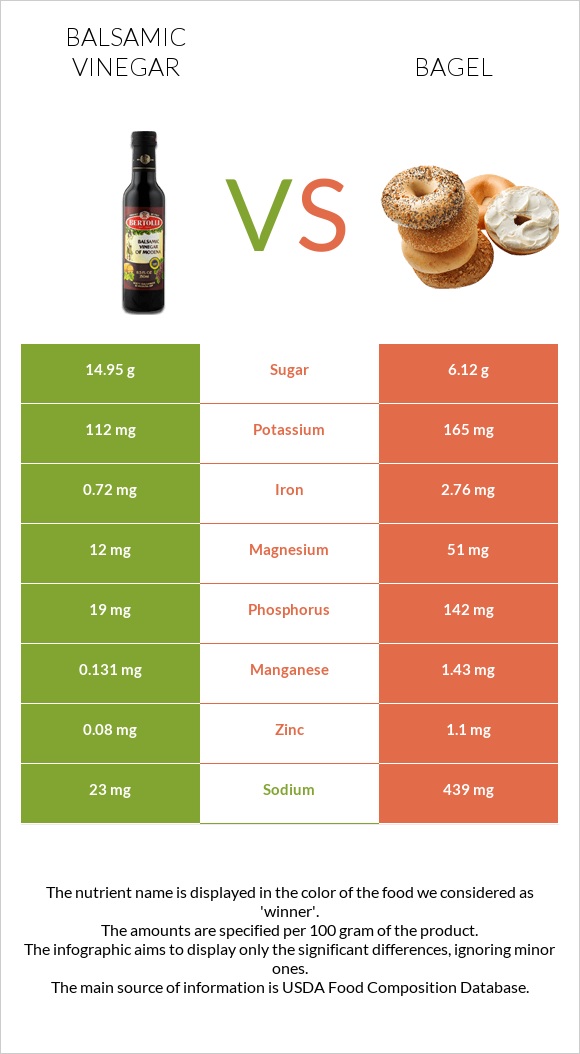 Balsamic vinegar vs Bagel infographic