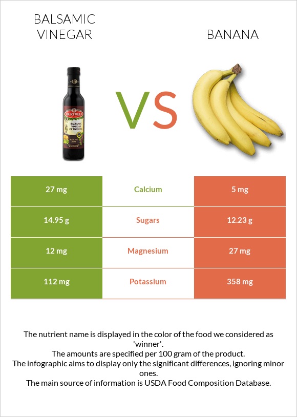 Balsamic vinegar vs Banana infographic