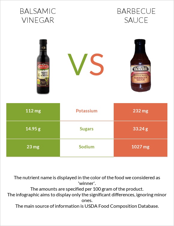 Balsamic vinegar vs Barbecue sauce infographic