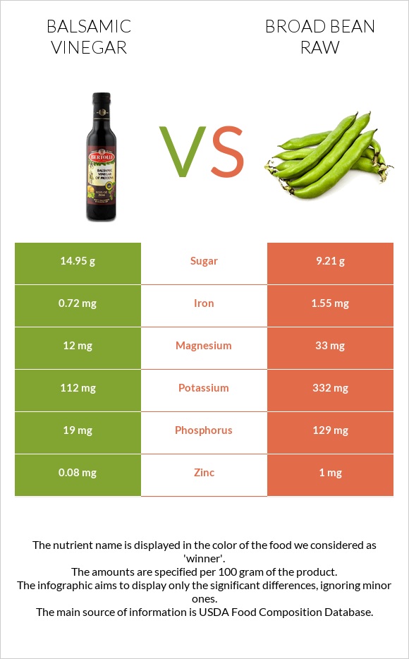 Balsamic vinegar vs Broad bean raw infographic