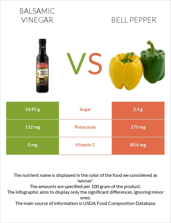 Balsamic vinegar vs Bell pepper infographic