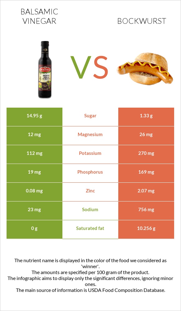 Balsamic vinegar vs Bockwurst infographic
