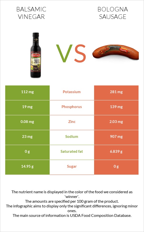 Balsamic vinegar vs Bologna sausage infographic