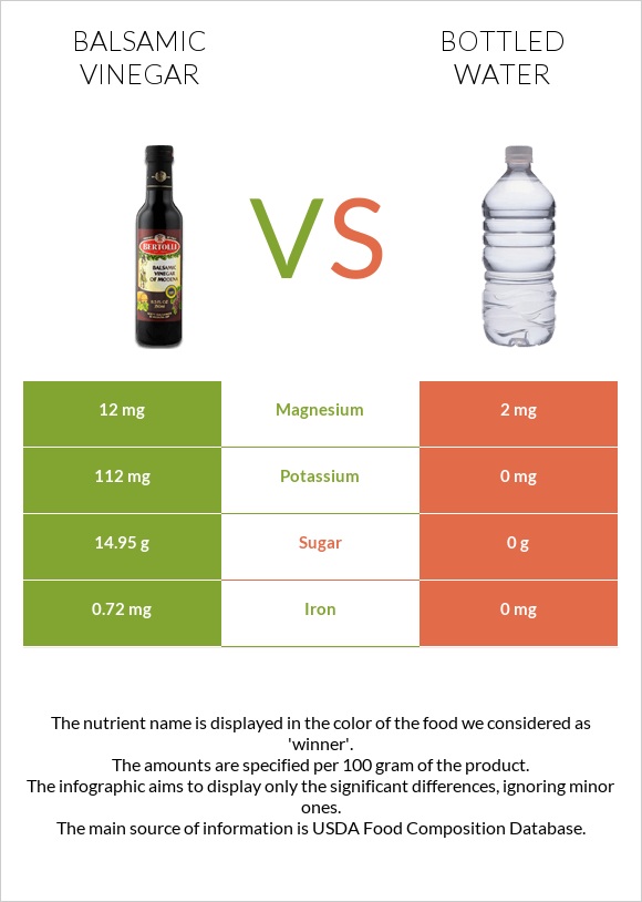 Balsamic vinegar vs Bottled water infographic