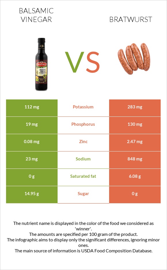 Balsamic vinegar vs Bratwurst infographic