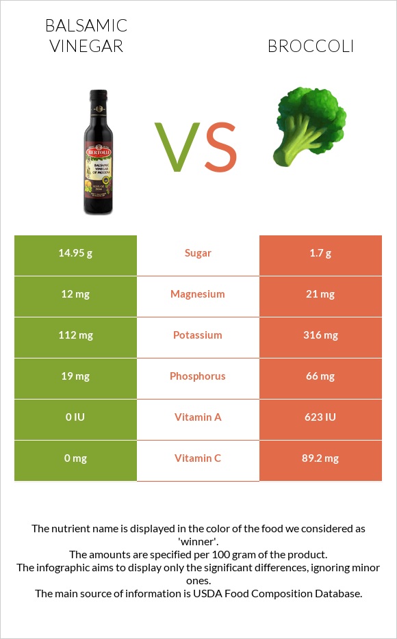 Balsamic vinegar vs Broccoli infographic