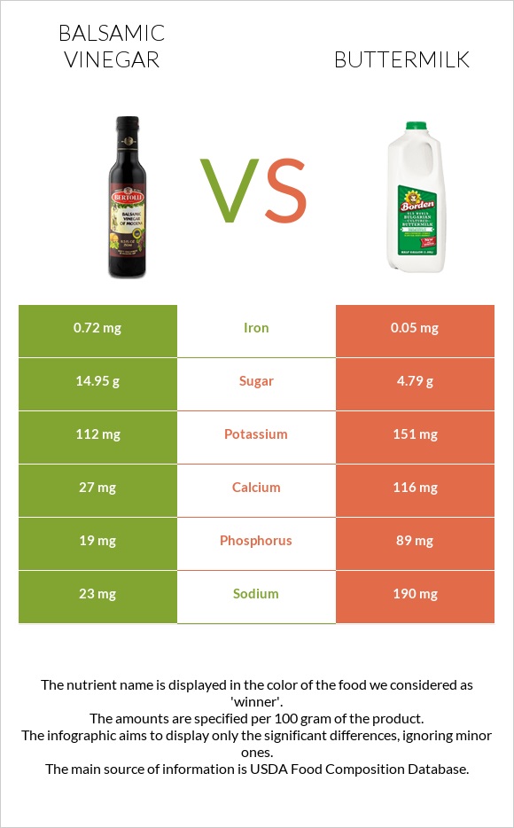 Balsamic vinegar vs Buttermilk infographic