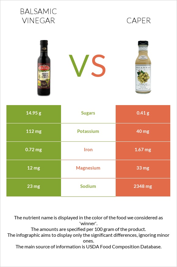 Balsamic vinegar vs Caper infographic