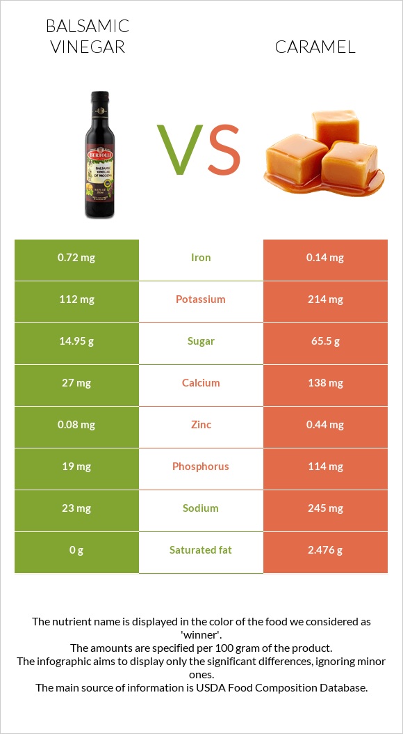 Balsamic vinegar vs Caramel infographic