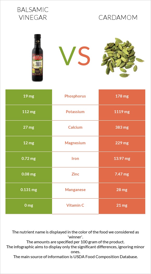 Balsamic vinegar vs Cardamom infographic
