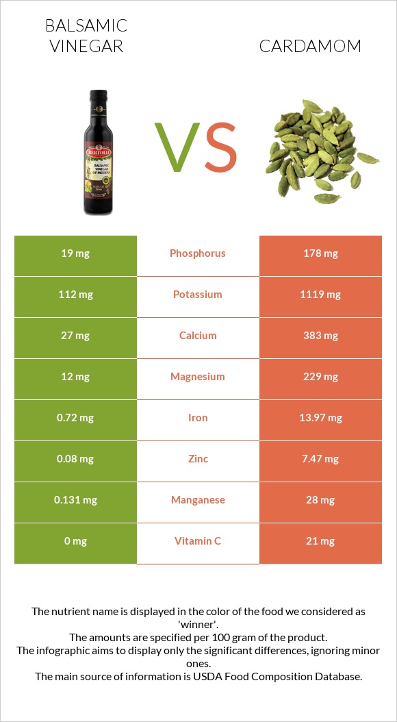 Բալզամիկ քացախ vs Հիլ, կարդամոն infographic