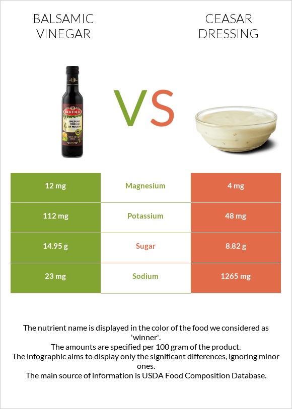 Balsamic vinegar vs Ceasar dressing infographic