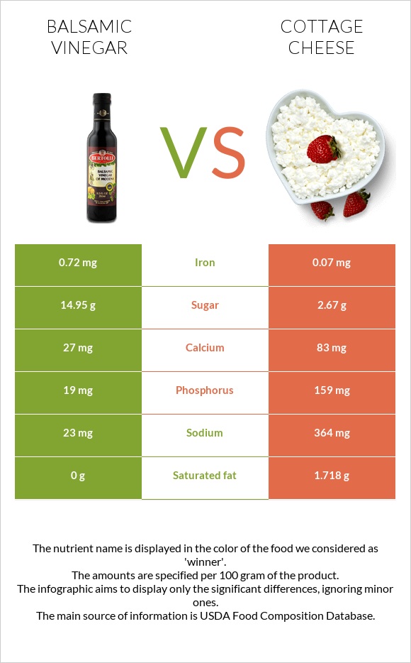 Բալզամիկ քացախ vs Կաթնաշոռ infographic