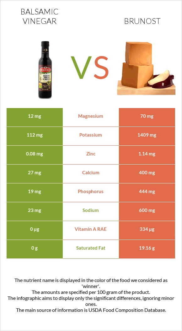 Balsamic vinegar vs Brunost infographic