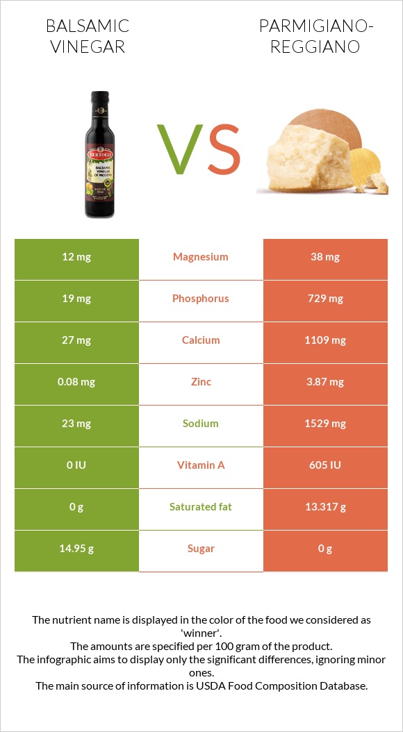 Balsamic vinegar vs Parmigiano-Reggiano infographic