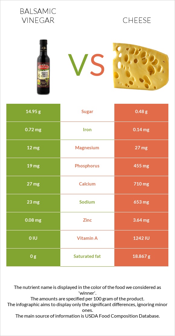 Balsamic vinegar vs Cheese infographic