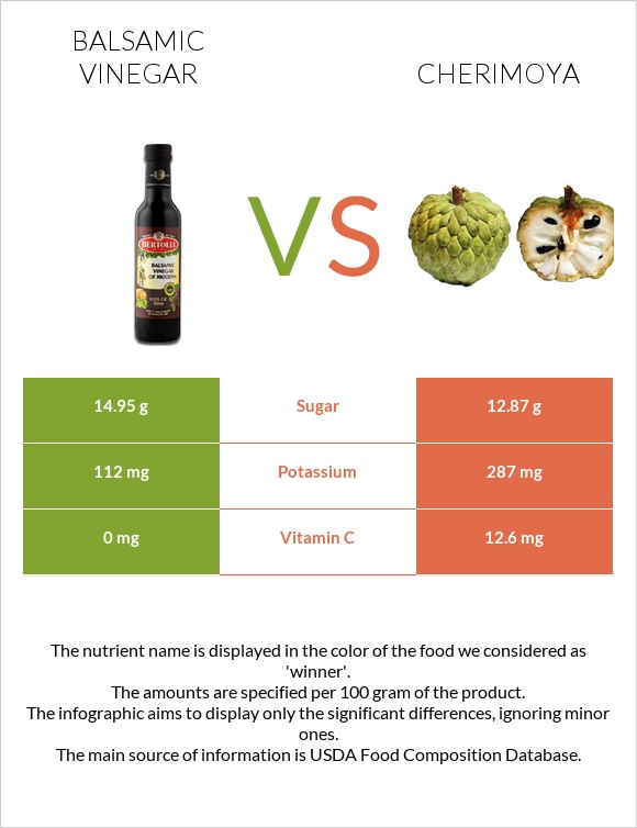 Balsamic vinegar vs Cherimoya infographic