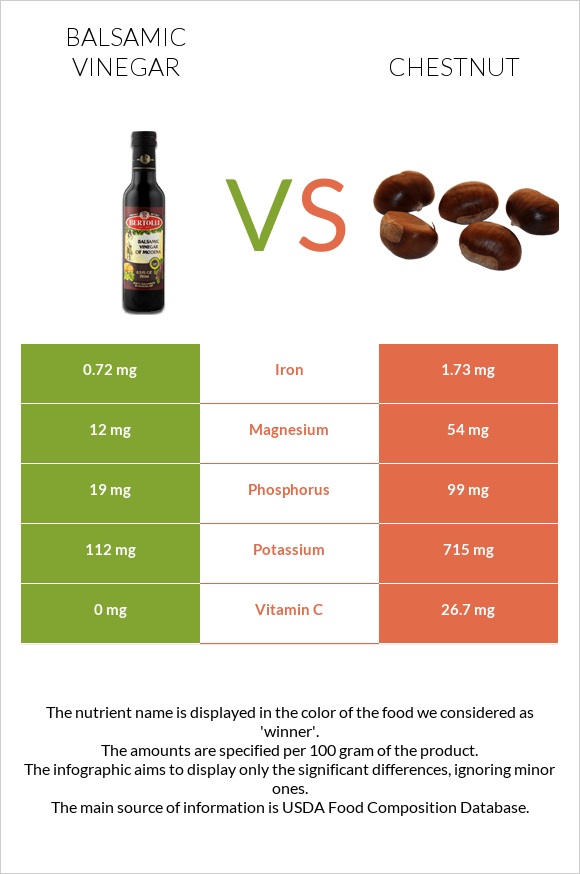 Balsamic vinegar vs Chestnut infographic