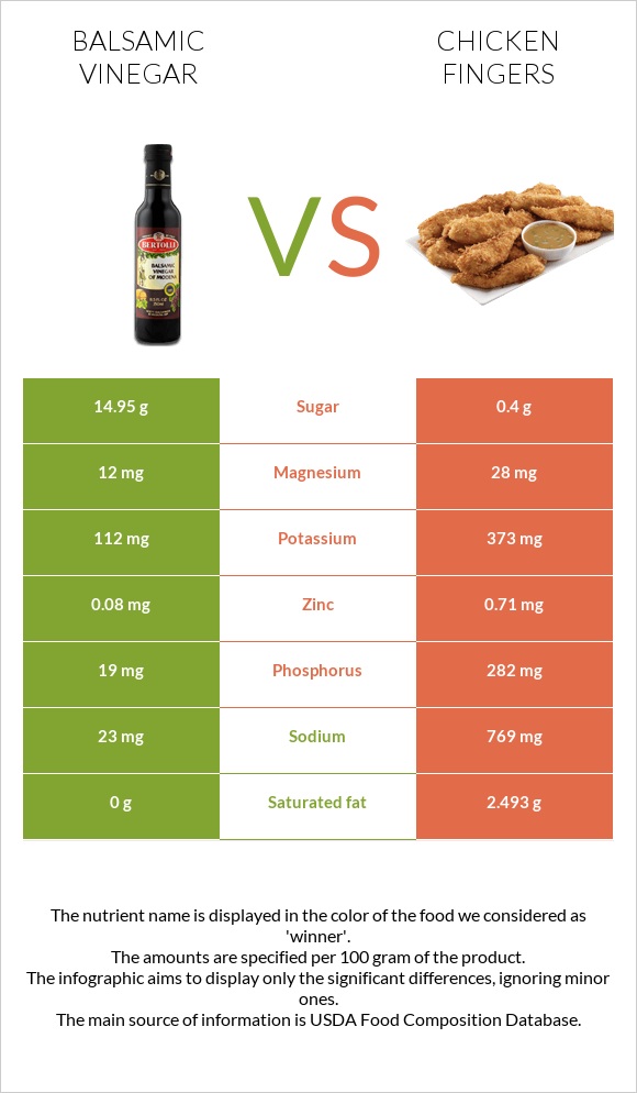 Balsamic vinegar vs Chicken fingers infographic