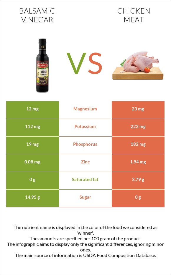 Balsamic vinegar vs Chicken meat infographic