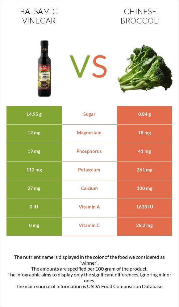 Balsamic vinegar vs Chinese broccoli infographic