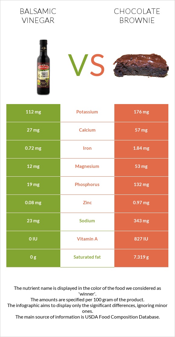 Balsamic vinegar vs Chocolate brownie infographic