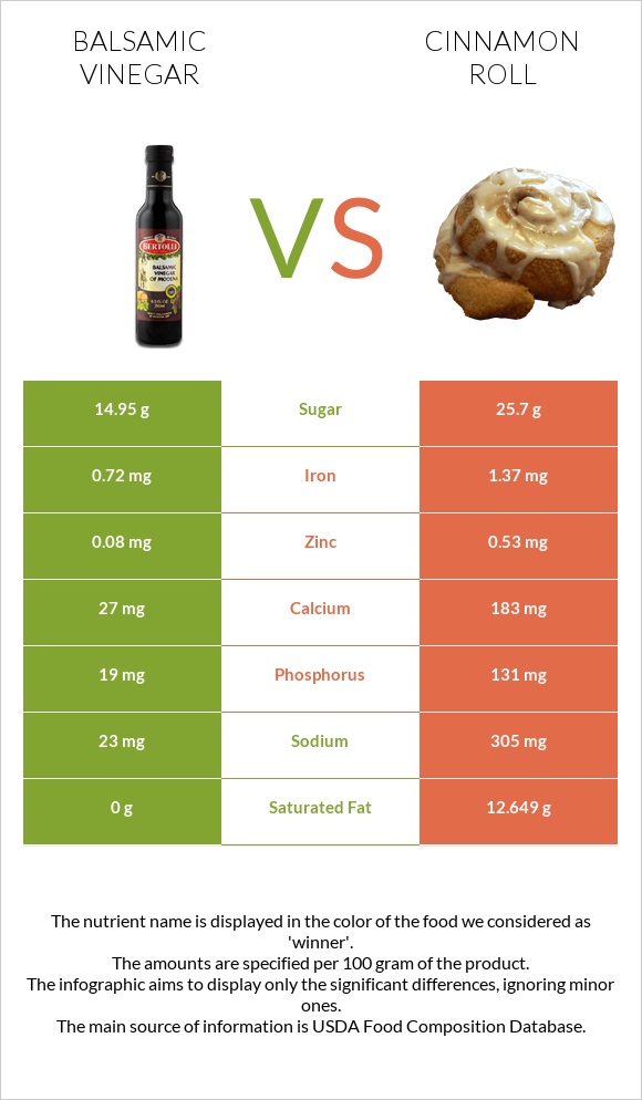 Balsamic vinegar vs Cinnamon roll infographic