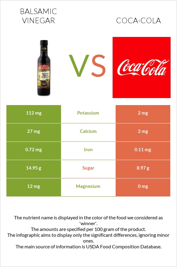 Balsamic vinegar vs Coca-Cola infographic