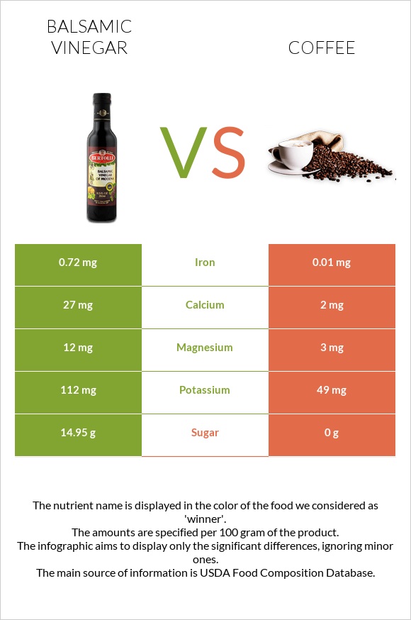 Balsamic vinegar vs Coffee infographic