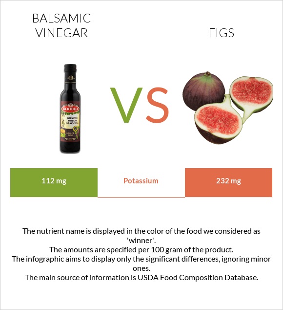 Balsamic vinegar vs Figs infographic