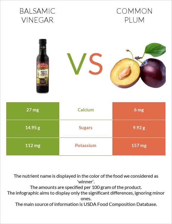 Balsamic vinegar vs Plum infographic