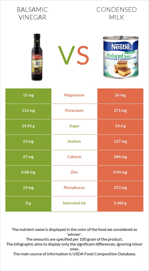 Balsamic vinegar vs Condensed milk infographic