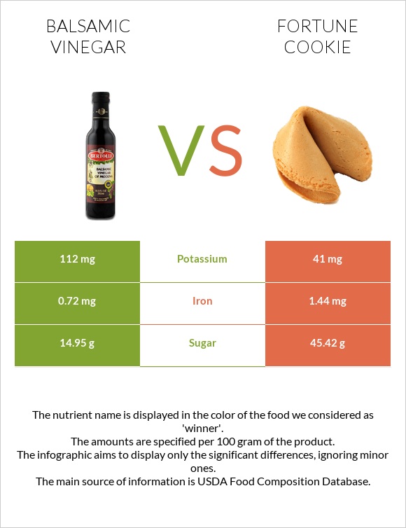 Balsamic vinegar vs Fortune cookie infographic