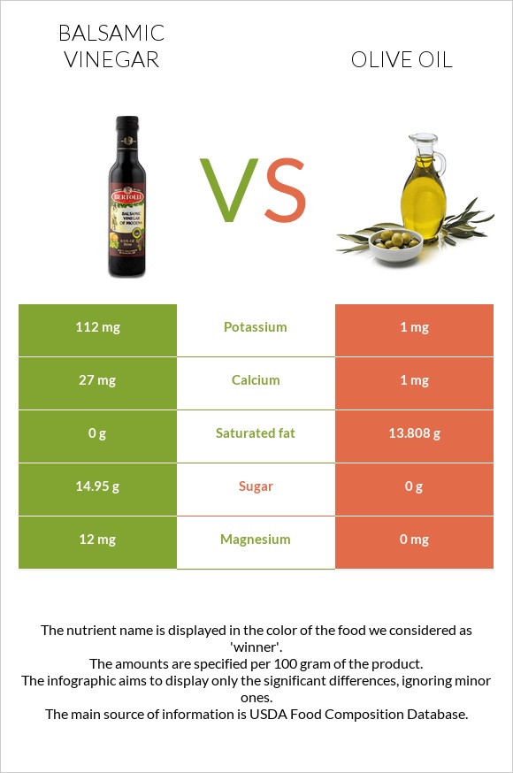 Balsamic vinegar vs Olive oil infographic