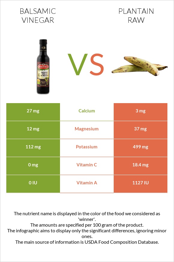 Balsamic vinegar vs Plantain raw infographic