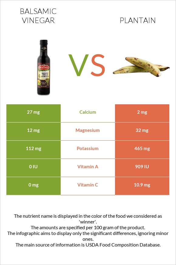 Balsamic vinegar vs Cooking plantain InDepth Nutrition Comparison