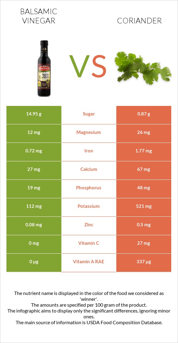 Balsamic vinegar vs Coriander infographic