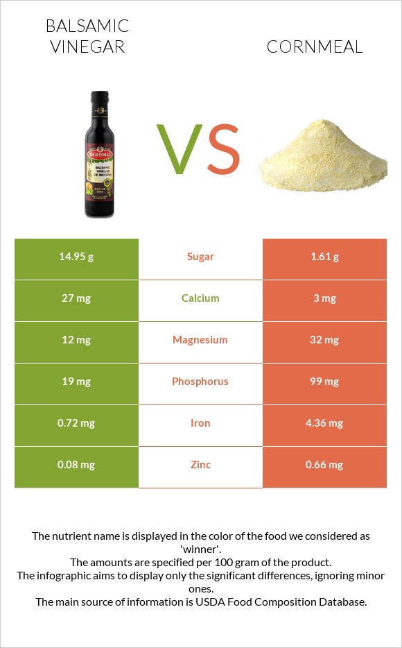 Balsamic vinegar vs Cornmeal infographic